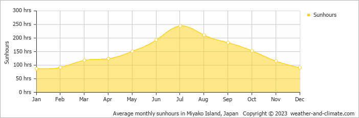 Average monthly hours of sunshine in Miyako Island, Japan