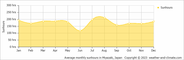Average monthly hours of sunshine in Miyazaki, Japan