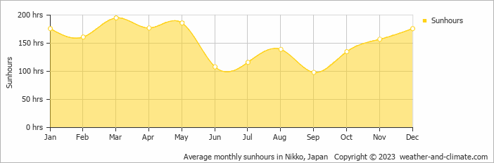 Average monthly hours of sunshine in Mooka, Japan