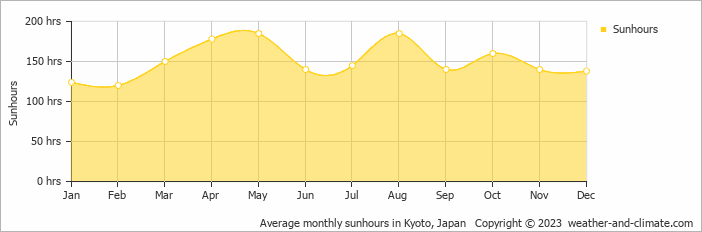 Average monthly hours of sunshine in Moriyama, Japan