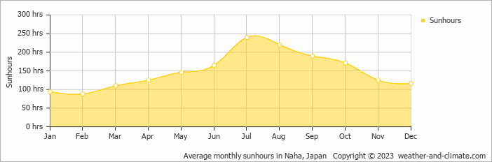 Average monthly hours of sunshine in Motobu, Japan