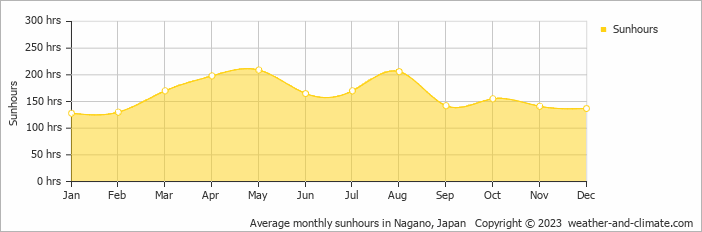 Average monthly sunhours in Nagano, Japan   Copyright © 2023  weather-and-climate.com  