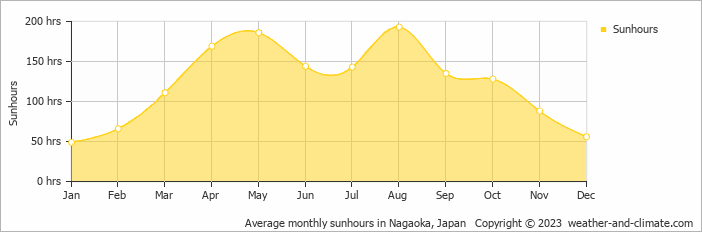 Average monthly hours of sunshine in Nagaoka, Japan