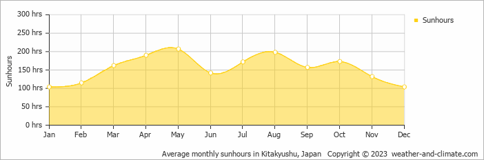 Average monthly hours of sunshine in Nagato, Japan