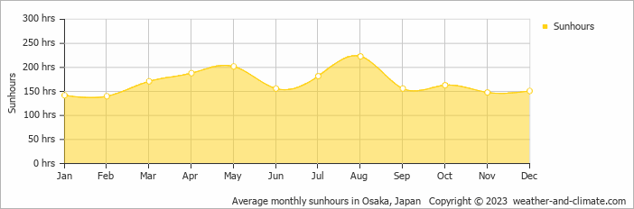 Average monthly sunhours in Osaka, Japan   Copyright © 2023  weather-and-climate.com  