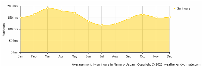 Average monthly hours of sunshine in Nemuro, Japan