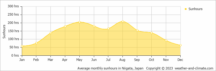 Average monthly hours of sunshine in Niigata, Japan