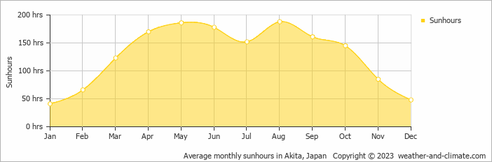 Average monthly sunhours in Akita, Japan   Copyright © 2022  weather-and-climate.com  