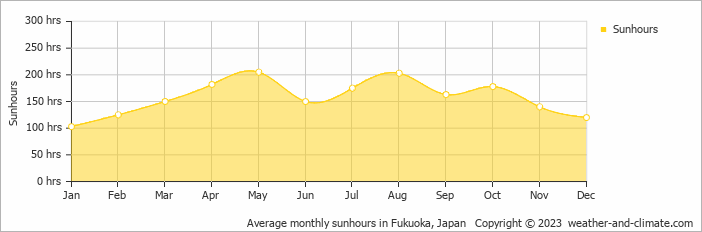 Average monthly hours of sunshine in Saga, Japan