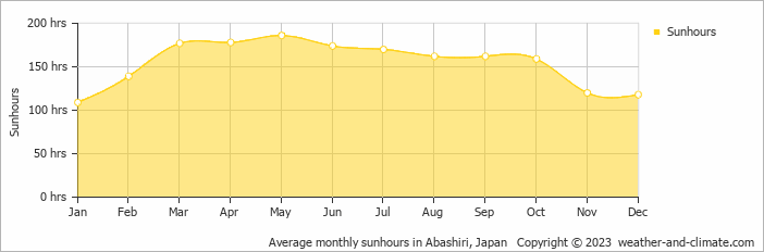 Average monthly sunhours in Abashiri, Japan   Copyright © 2023  weather-and-climate.com  