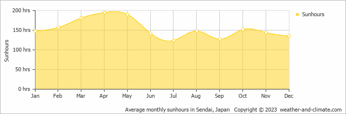 Average monthly hours of sunshine in Shiroishi, Japan