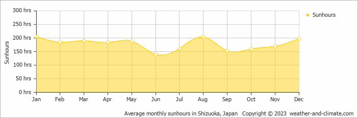 Average monthly sunhours in Shizuoka, Japan   Copyright © 2023  weather-and-climate.com  