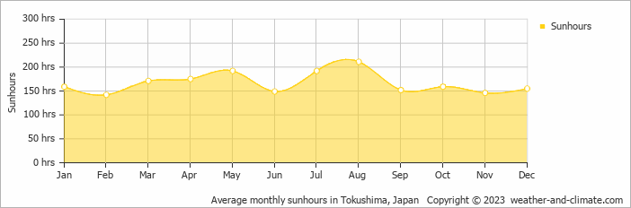 Average monthly hours of sunshine in Tokushima, Japan