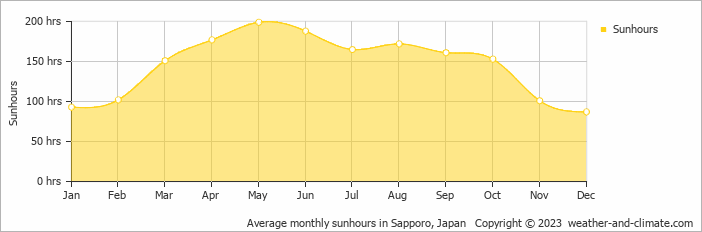 Average monthly sunhours in Sapporo, Japan   Copyright © 2023  weather-and-climate.com  