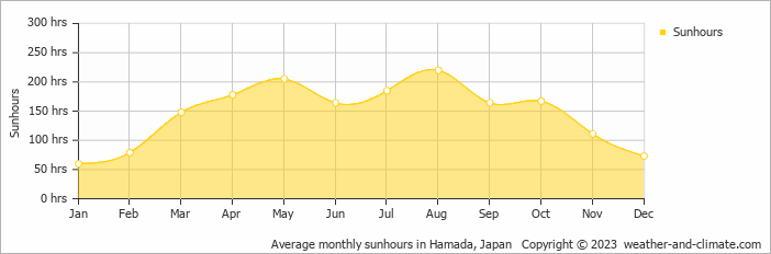 Average monthly hours of sunshine in Tsuwano, Japan