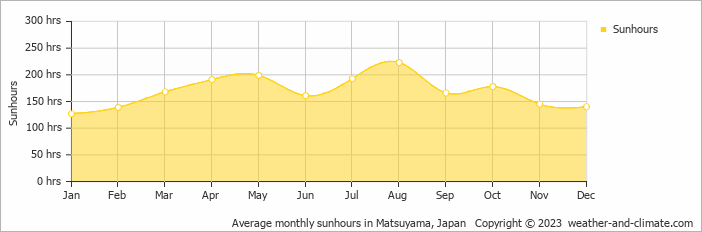 Average monthly hours of sunshine in Uwajima, Japan