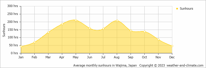 Average monthly hours of sunshine in Wajima, 
