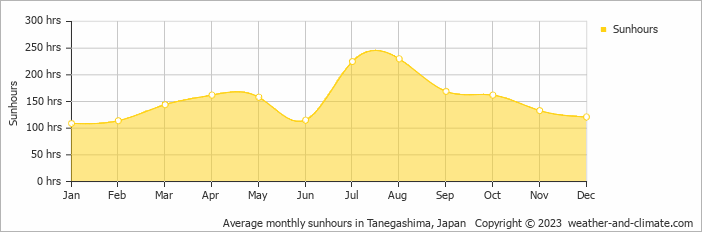 Average monthly sunhours in Tanegashima, Japan   Copyright © 2022  weather-and-climate.com  