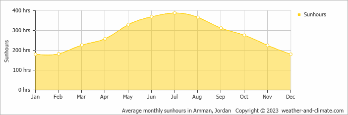 Average monthly hours of sunshine in Ajloun, Jordan