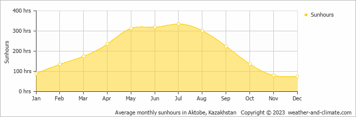 Average monthly sunhours in Aktobe, Kazakhstan   Copyright © 2023  weather-and-climate.com  