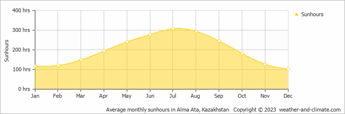 Average monthly hours of sunshine in Kapchagay, Kazakhstan