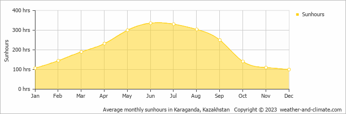 Average monthly sunhours in Karaganda, Kazakhstan   Copyright © 2023  weather-and-climate.com  