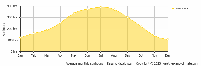 Average monthly sunhours in Kazaly, Kazakhstan   Copyright © 2022  weather-and-climate.com  