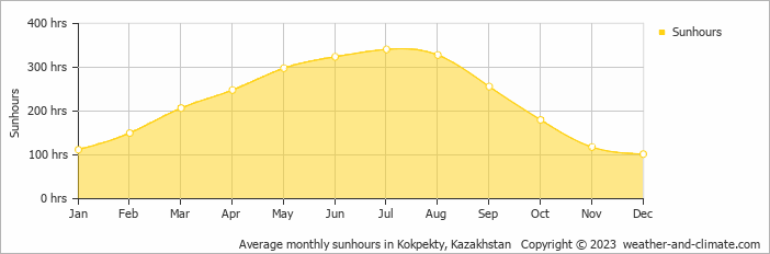Average monthly hours of sunshine in Kokpekty, Kazakhstan