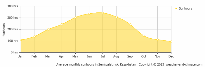 Average monthly sunhours in Semipalatinsk, Kazakhstan   Copyright © 2022  weather-and-climate.com  