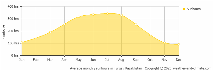 Average monthly sunhours in Turgaj, Kazakhstan   Copyright © 2022  weather-and-climate.com  