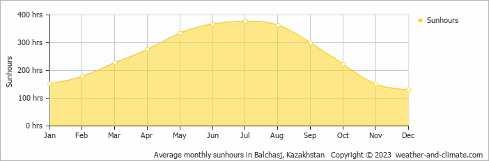 Average monthly sunhours in Balchasj, Kazakhstan   Copyright © 2022  weather-and-climate.com  
