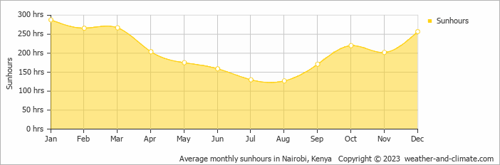 Average monthly sunhours in Nairobi, Kenya   Copyright © 2022  weather-and-climate.com  