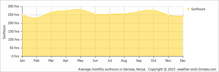Average monthly hours of sunshine in Garissa, Kenya