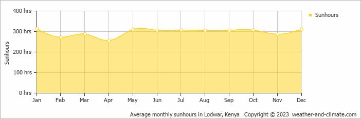Average monthly sunhours in Lodwar, Kenya   Copyright © 2022  weather-and-climate.com  