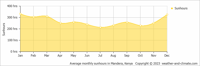 Average monthly hours of sunshine in Mandera, 