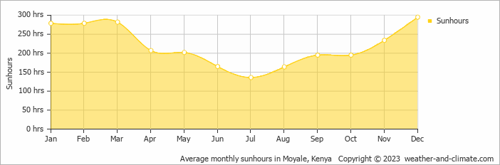 Average monthly hours of sunshine in Moyale, Kenya