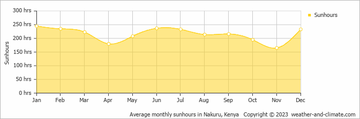 Average monthly sunhours in Nakuru, Kenya   Copyright © 2023  weather-and-climate.com  