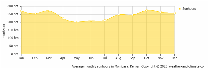 Average monthly sunhours in Mombasa, Kenya   Copyright © 2022  weather-and-climate.com  