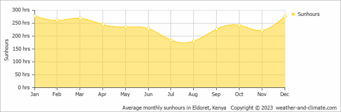 Average monthly sunhours in Eldoret, Kenya   Copyright © 2022  weather-and-climate.com  