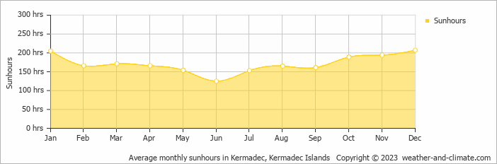Average monthly sunhours in Kermadec, Kermadec Islands   Copyright © 2022  weather-and-climate.com  