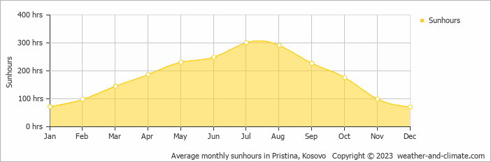 Average monthly hours of sunshine in Ðakovica, Kosovo