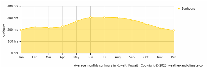 Average monthly hours of sunshine in Al Fintas, Kuwait