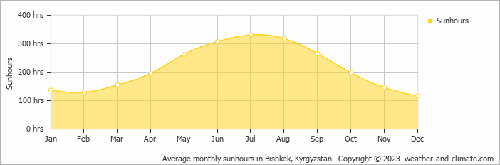 Average monthly sunhours in Bishkek, Kyrgyzstan   Copyright © 2023  weather-and-climate.com  