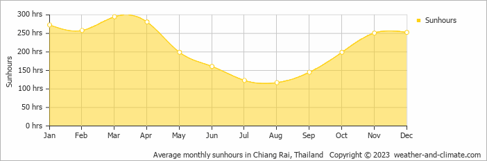 Average monthly sunhours in Chiang Rai, Thailand   Copyright © 2022  weather-and-climate.com  