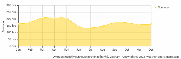 Average monthly sunhours in Điện Biên Phủ, Vietnam   Copyright © 2022  weather-and-climate.com  