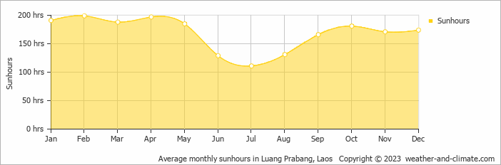 Average monthly sunhours in Luang Prabang, Laos   Copyright © 2023  weather-and-climate.com  