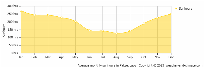 Average monthly sunhours in Pakse, Laos   Copyright © 2022  weather-and-climate.com  