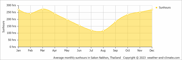 Average monthly sunhours in Sakon Nakhon, Thailand   Copyright © 2022  weather-and-climate.com  
