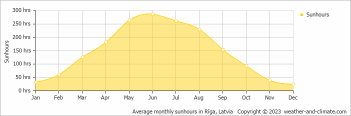 Average monthly hours of sunshine in Ādaži, Latvia