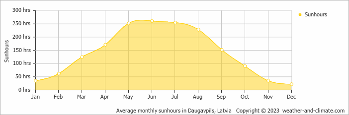 Average monthly sunhours in Daugavpils, Latvia   Copyright © 2022  weather-and-climate.com  